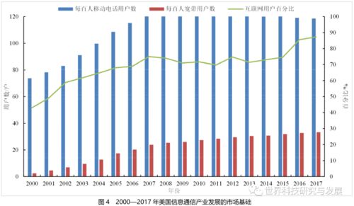 美國信息通信產業近20年發展態勢分析及啟示——聚焦數據處理服務