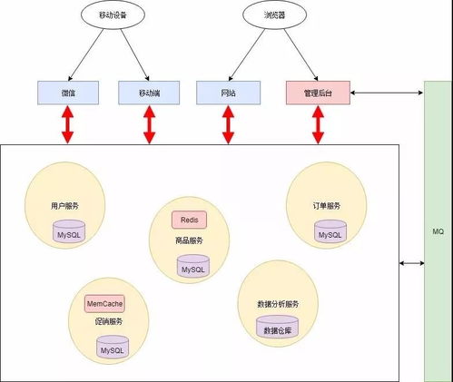 微服務(wù)架構(gòu)改造 數(shù)據(jù)處理服務(wù)如何華麗轉(zhuǎn)身